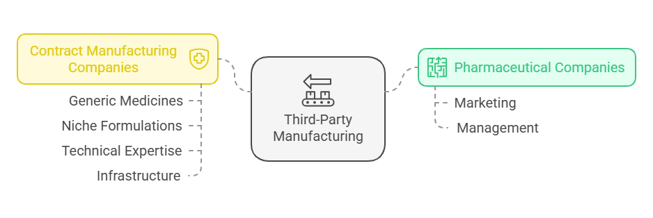 What is Third Party Manufacturing Pharma?